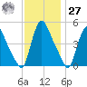 Salem Canal tide chart for Monday, November 27, 2023