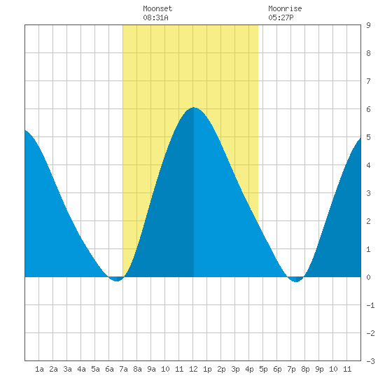 Salem Canal tide chart for Tuesday, November 28, 2023
