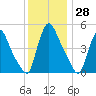 Salem Canal tide chart for Tuesday, November 28, 2023