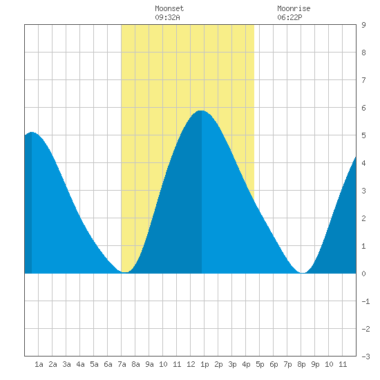 Salem Canal tide chart for Wednesday, November 29, 2023