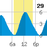 Salem Canal tide chart for Wednesday, November 29, 2023