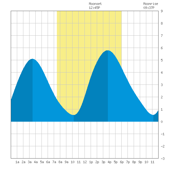 Salem Canal tide chart for Thursday, November 2, 2023