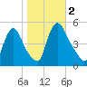 Salem Canal tide chart for Thursday, November 2, 2023
