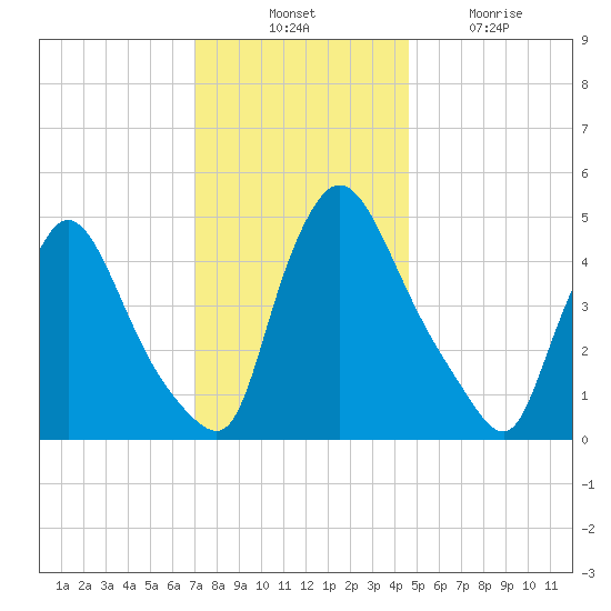 Salem Canal tide chart for Thursday, November 30, 2023