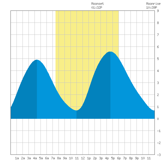 Salem Canal tide chart for Friday, November 3, 2023