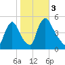 Salem Canal tide chart for Friday, November 3, 2023