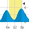 Salem Canal tide chart for Saturday, November 4, 2023