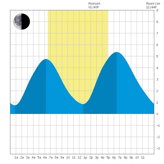 Salem Canal tide chart for Sunday, November 5, 2023