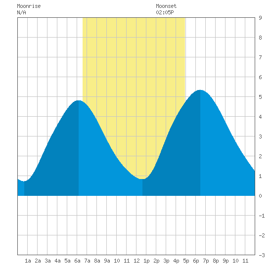Salem Canal tide chart for Monday, November 6, 2023