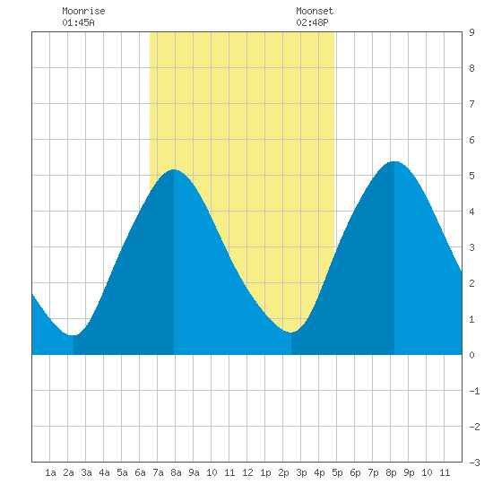 Salem Canal tide chart for Wednesday, November 8, 2023