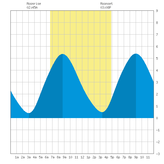 Salem Canal tide chart for Thursday, November 9, 2023