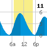 Salem Canal tide chart for Monday, December 11, 2023