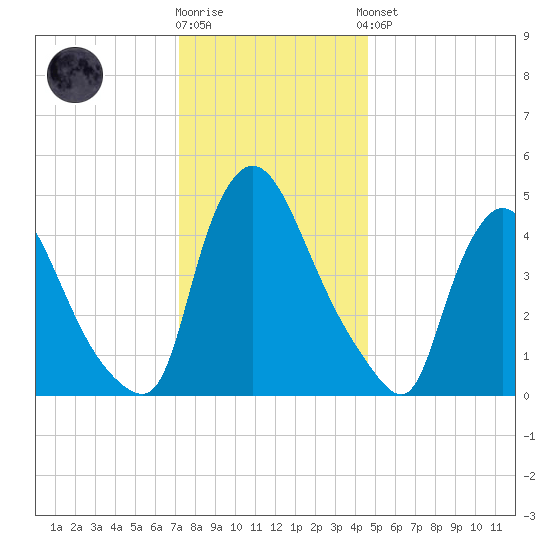 Salem Canal tide chart for Tuesday, December 12, 2023