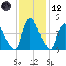 Salem Canal tide chart for Tuesday, December 12, 2023