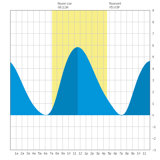 Salem Canal tide chart for Wednesday, December 13, 2023