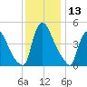 Salem Canal tide chart for Wednesday, December 13, 2023
