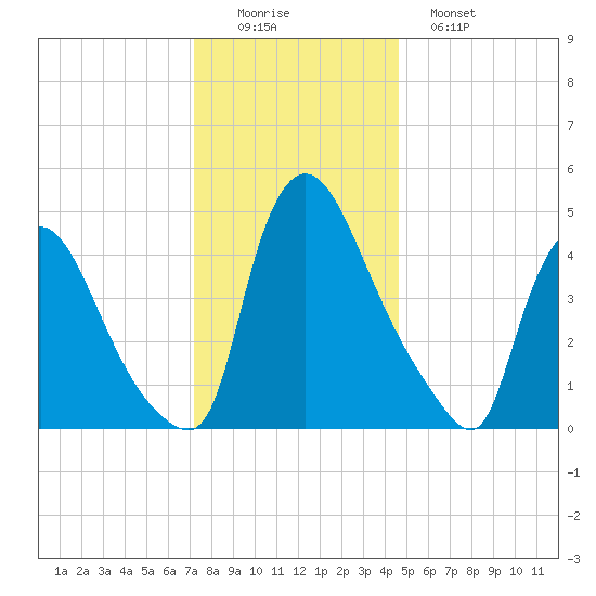 Salem Canal tide chart for Thursday, December 14, 2023