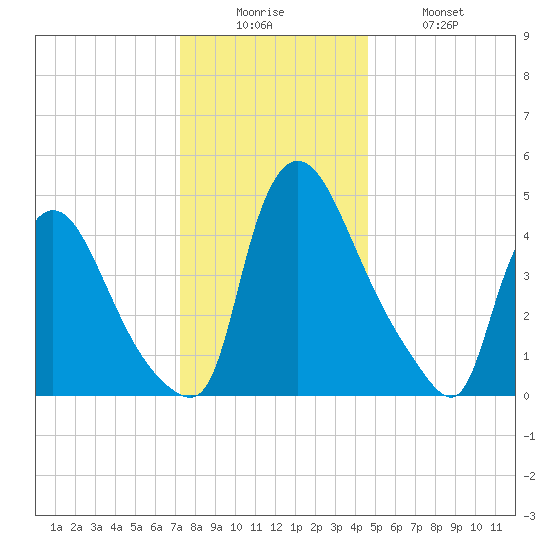 Salem Canal tide chart for Friday, December 15, 2023