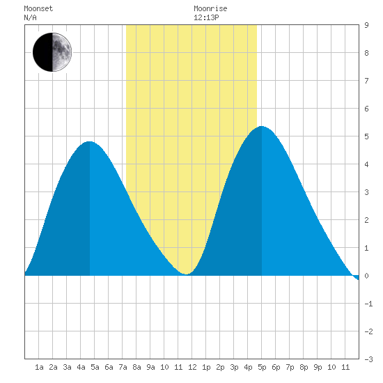 Salem Canal tide chart for Tuesday, December 19, 2023