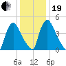 Salem Canal tide chart for Tuesday, December 19, 2023