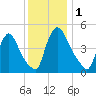 Salem Canal tide chart for Friday, December 1, 2023