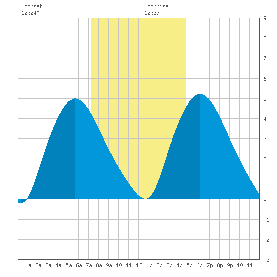 Salem Canal tide chart for Wednesday, December 20, 2023