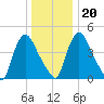 Salem Canal tide chart for Wednesday, December 20, 2023