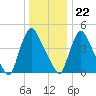 Salem Canal tide chart for Friday, December 22, 2023