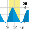 Salem Canal tide chart for Monday, December 25, 2023