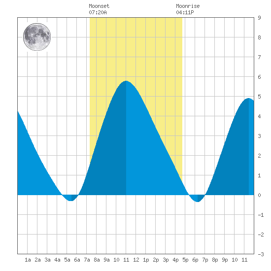 Salem Canal tide chart for Tuesday, December 26, 2023