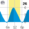 Salem Canal tide chart for Tuesday, December 26, 2023