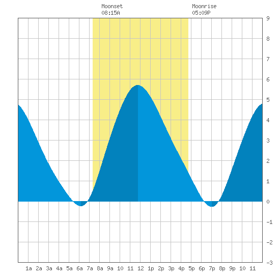 Salem Canal tide chart for Wednesday, December 27, 2023
