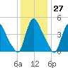 Salem Canal tide chart for Wednesday, December 27, 2023