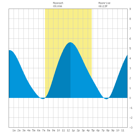 Salem Canal tide chart for Thursday, December 28, 2023