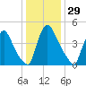 Salem Canal tide chart for Friday, December 29, 2023