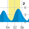 Salem Canal tide chart for Saturday, December 2, 2023