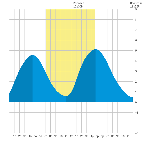 Salem Canal tide chart for Monday, December 4, 2023
