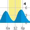 Salem Canal tide chart for Monday, December 4, 2023