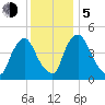 Salem Canal tide chart for Tuesday, December 5, 2023
