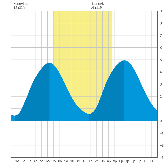 Salem Canal tide chart for Wednesday, December 6, 2023
