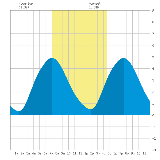 Salem Canal tide chart for Thursday, December 7, 2023