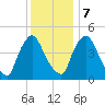 Salem Canal tide chart for Thursday, December 7, 2023