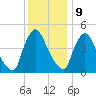 Salem Canal tide chart for Saturday, December 9, 2023