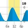 Salem Canal tide chart for Wednesday, January 10, 2024
