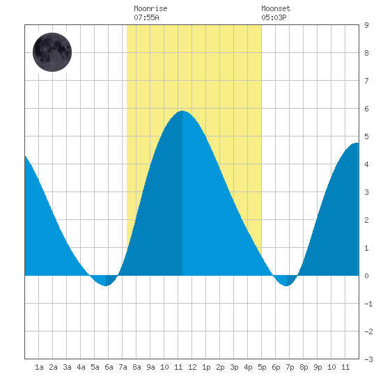 Salem Canal tide chart for Thursday, January 11, 2024