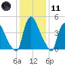 Salem Canal tide chart for Thursday, January 11, 2024