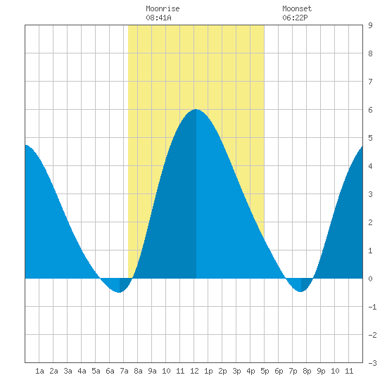 Salem Canal tide chart for Friday, January 12, 2024