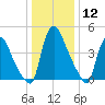 Salem Canal tide chart for Friday, January 12, 2024
