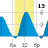 Salem Canal tide chart for Saturday, January 13, 2024