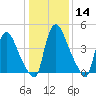 Salem Canal tide chart for Sunday, January 14, 2024